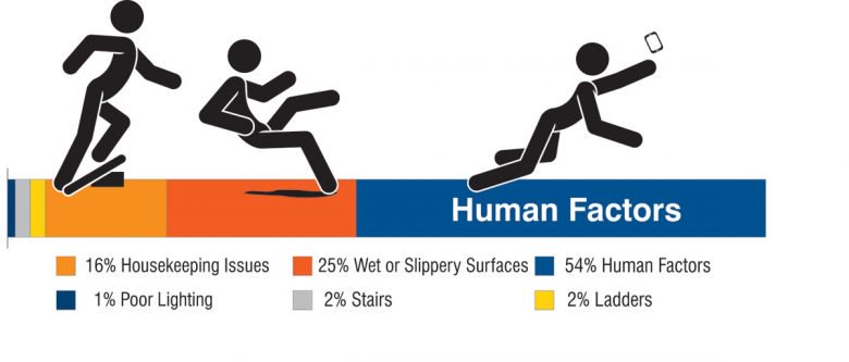 WiperCo's tweet photo. Slips, Trips &amp; Falls (STFs) cost U.S. businesses more than $70 billion EVERY YEAR - and many of them are completely avoidable. Each accident costs employers on average between $20k and $40k follow these #safetytips to minimize your risk! https://t.co/y3gmZuY1H2 https://t.co/0Ocxj45zEM