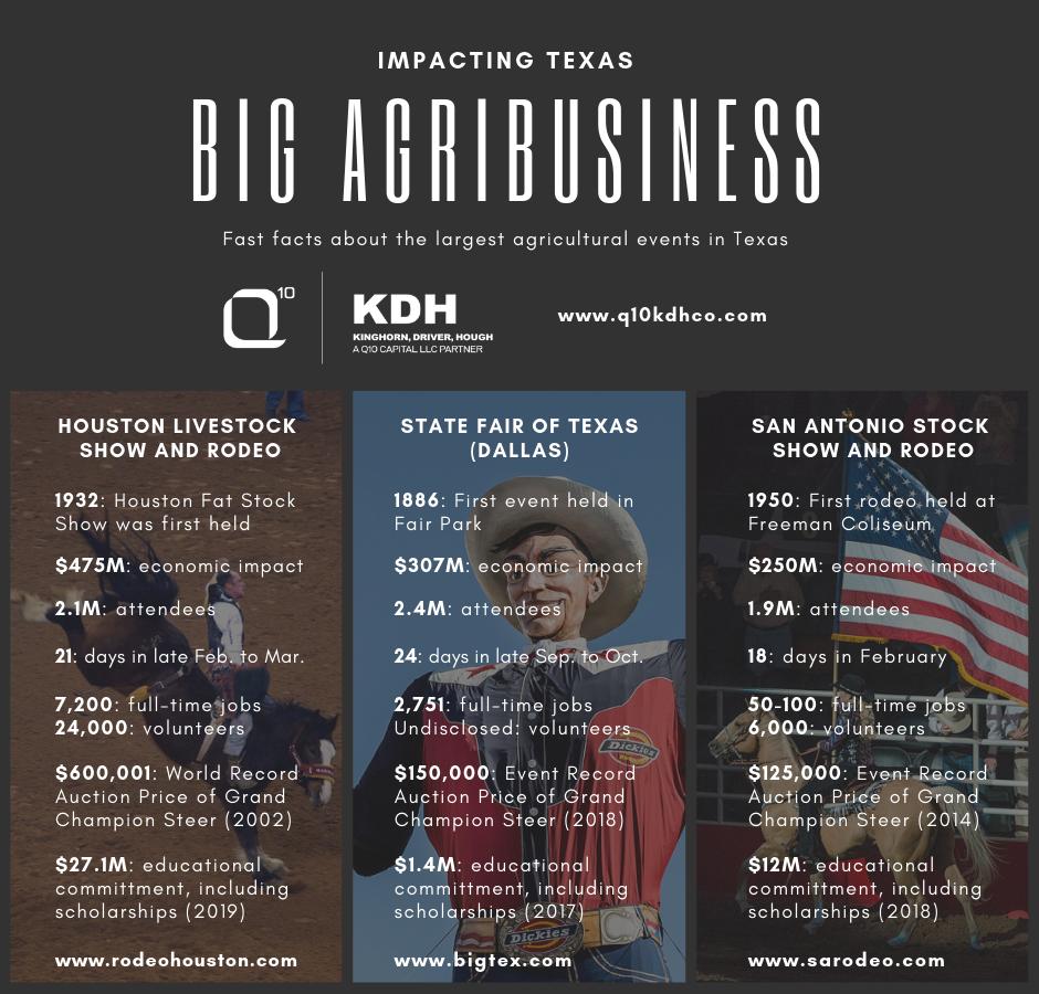 Happy #GoTexanDay! As we kickoff the Houston Livestock Show and Rodeo, take a look at these facts about the largest agricultural events in Texas. #hlsr #sarodeo #statefair #rodeo #scholarships