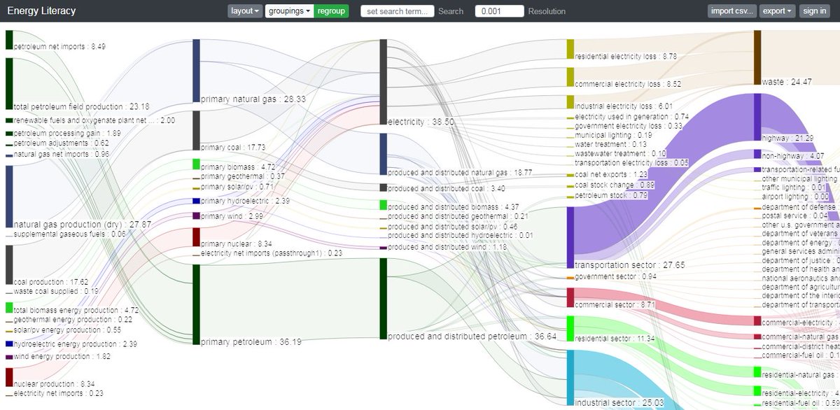 'Energy Literacy' (print screen) from @otherlab #sankey #sankeydiagrams #minard #dataviz #infoviz #vis #theory #design #flows #visualization 
Check the interactive online version, available at: energyliteracy.com