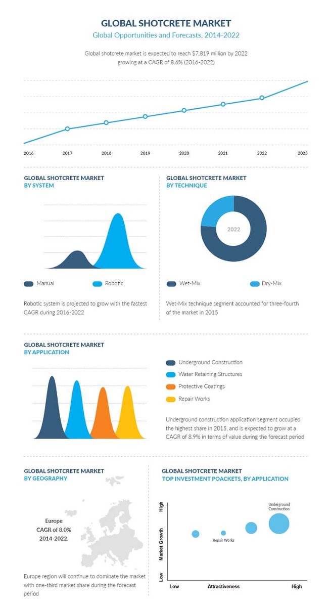 Shotcreteconcrete Hashtag On Twitter