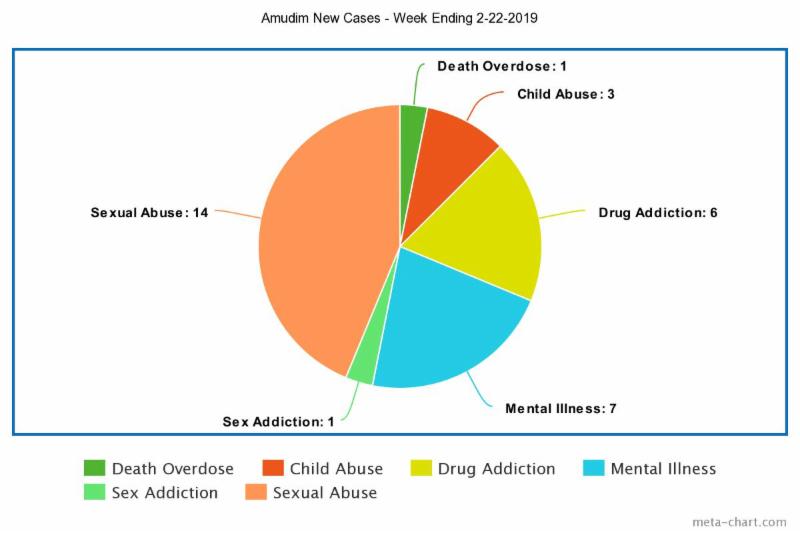 AmudimOrg's tweet image. You keep calling, we'll keep answering.  32 new cases this week. #ChangeLives #BuildFutures