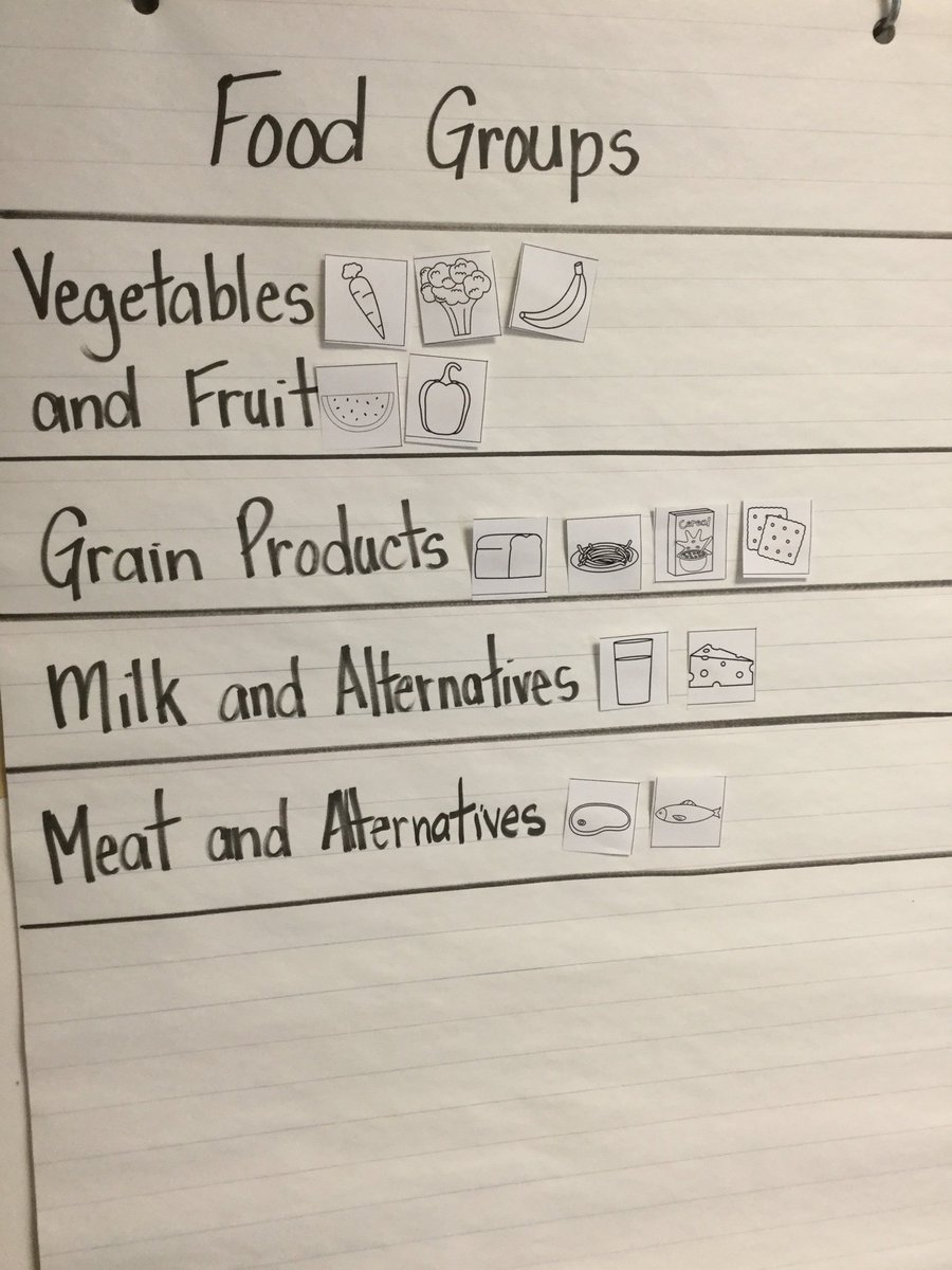 Mrs_Hodgins's tweet photo. We discussed the importance of healthy eating, sorted food into the 4 food groups and graphed our foods on a bar graph. So much learning, so much fun! @JohnApostleOCSB #sjandpl #sjanumeracy https://t.co/AqgtqBlD1g