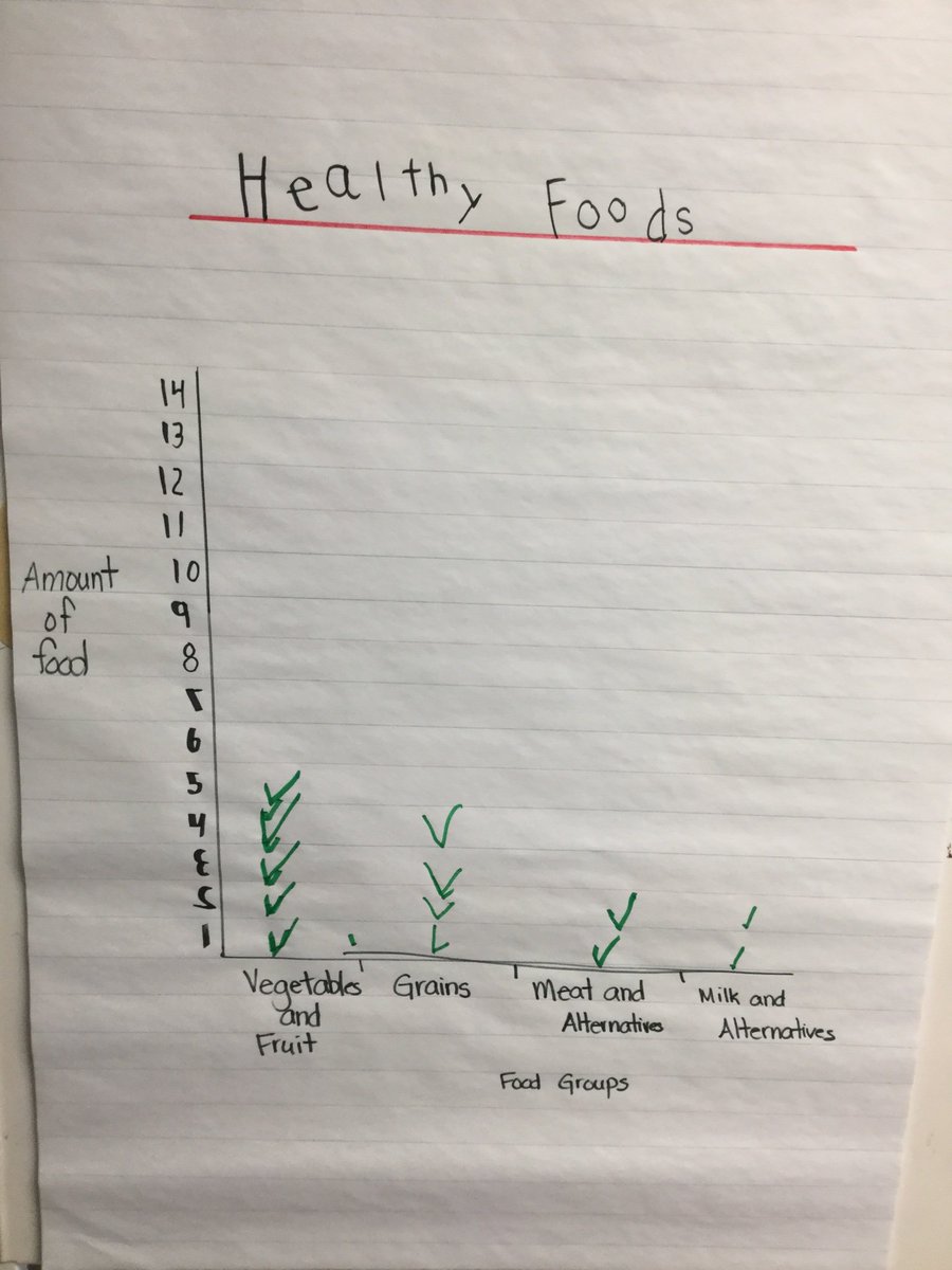 Mrs_Hodgins's tweet photo. We discussed the importance of healthy eating, sorted food into the 4 food groups and graphed our foods on a bar graph. So much learning, so much fun! @JohnApostleOCSB #sjandpl #sjanumeracy https://t.co/AqgtqBlD1g