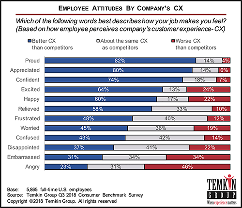 WH_ClickFox's tweet photo. CX leaders have proud employees that feel more appreciated https://t.co/uILkNjtssY #CX #customerexperience #journeyanalytics https://t.co/0AoMAo1h9w