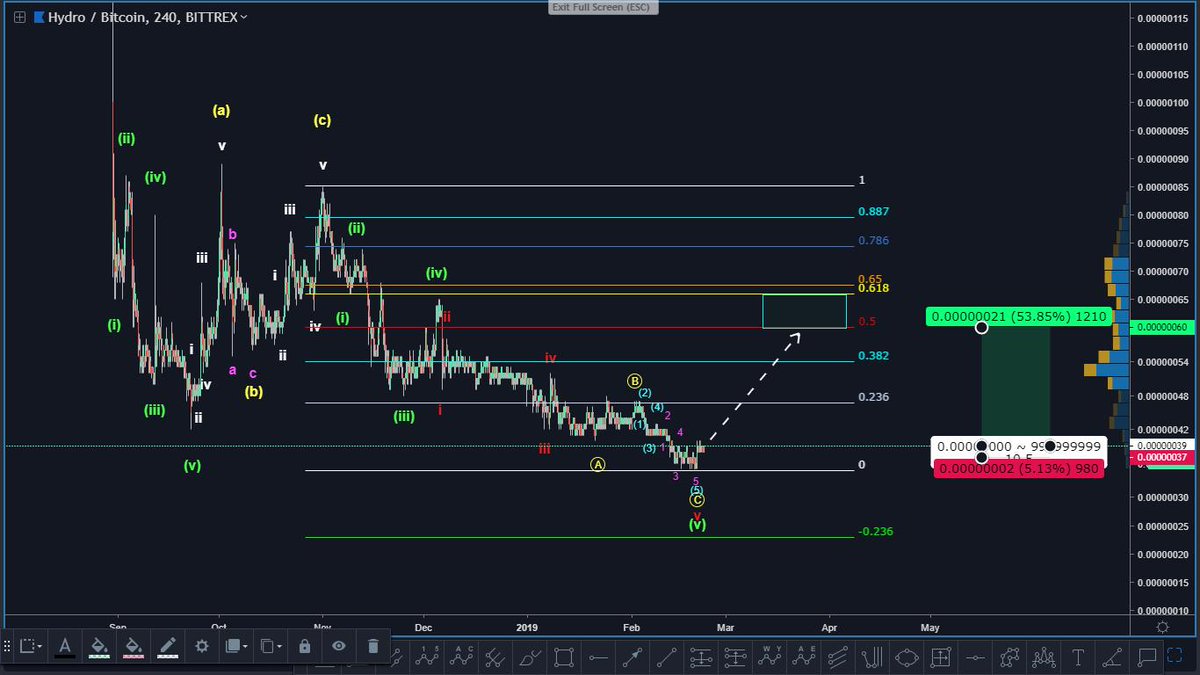 sarper_onder's tweet photo. #HYDROBTC
*)MAcro
Hydroda 3 evre görüyorum
1)12345 aşağı
2)1 in abc düzeltmesi (yukarı)
3)12345 aşağı
Trend net şekilde aşağı şimdi biz evre 3 ün bitip bitmediğine bakacağız
*)Micro
Elimde 3. evrenin bittiğini gösteren bir sayımım var👀
*)Potansiyel
%50 kemiksiz
Özet: Alın ! https://t.co/mgozK2pHDG