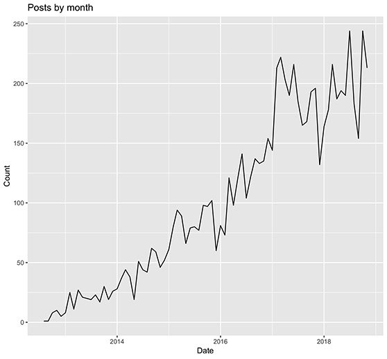 scottogletree's tweet photo. Did an analysis of forum posts on the Google Earth Engine user forum. You can check is out here https://t.co/bbPnDm5Ppm #EarthEngine #rstats https://t.co/4fcqokIjs4