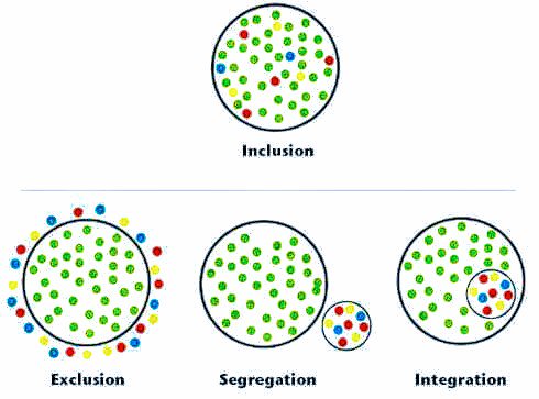 StBernardSERT's tweet photo. 🗣️ A wonderful visual to help illustrate the Special Education model in our classrooms. https://t.co/Pgw95yrWi1
