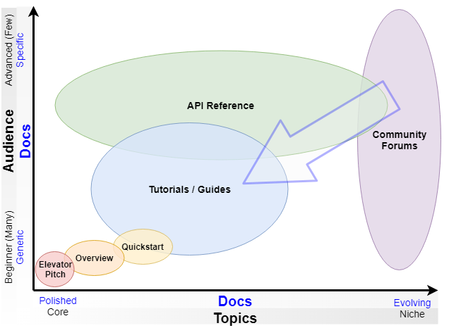 cameronshorter's tweet photo. Poetically, #TechWriters are the most qualified to reduce technical-ramp-up but the least technical and shy to ask for help. Inspiring great #OpenSource technical documentation, and improving the world while you're  at it. https://t.co/kqRehWaXW4 https://t.co/6U9Neu5oXW