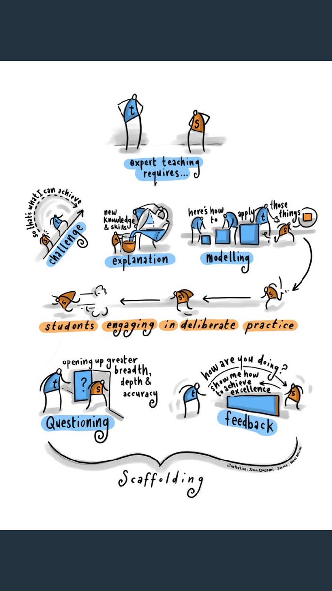 m_chiles's tweet image. A timely reminder about keeping #teaching simple 😎 #keyprinciples #expertpractice