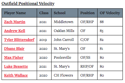 PrepBaseballMD's tweet image. Preseason All-State Session I
Top OF Velo's 💪 🔥

#BESEEN bit.ly/2BKdauH

@ZachMar5 @gomhsbaseball @tjblit28 @JC_Baseball_ @SMSaintsBSB @PHSbaseball2018 @CHFBaseball @SoulofBaseball