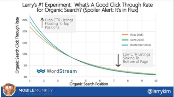 semrush's tweet photo. .@larrykim shares some of his craziest #SEO experiments that will *hopefully* blow your mind 🔬 📈  🤯 https://t.co/IWZ4fIl4CX https://t.co/MiR8WQyiU3