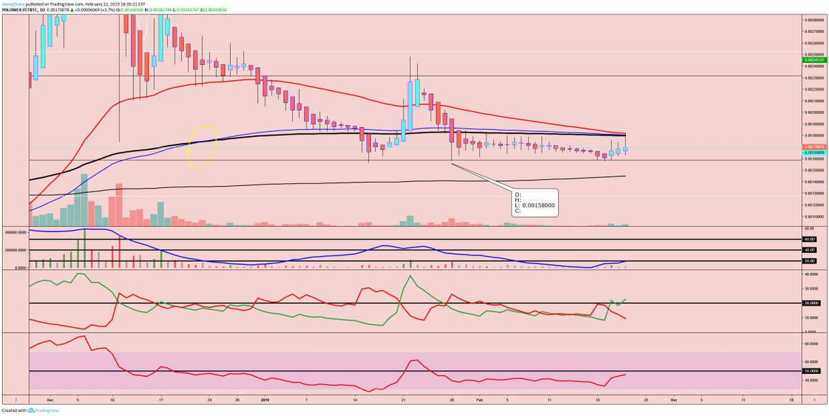 thechartconn's tweet photo. $FCT

#Factom is getting more attractive the more that it holds on this Fib Level. Keep your eye on it, Bullish ADX cross could be huge. https://t.co/aRElMmzQEd