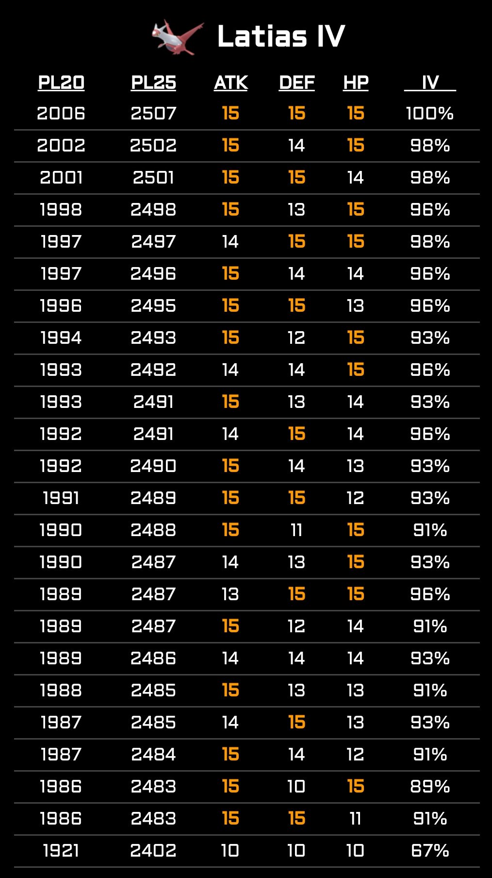 ポケモンgo攻略 みんポケ ラティアスのレイドウィークエンドが開始 開催期間 2 23 土 3 1 金 パルキアの出現も継続していますが ラティアスの方が4倍多く出現しています Max個体値cp 06 2507 ブースト ラティアスのレイド
