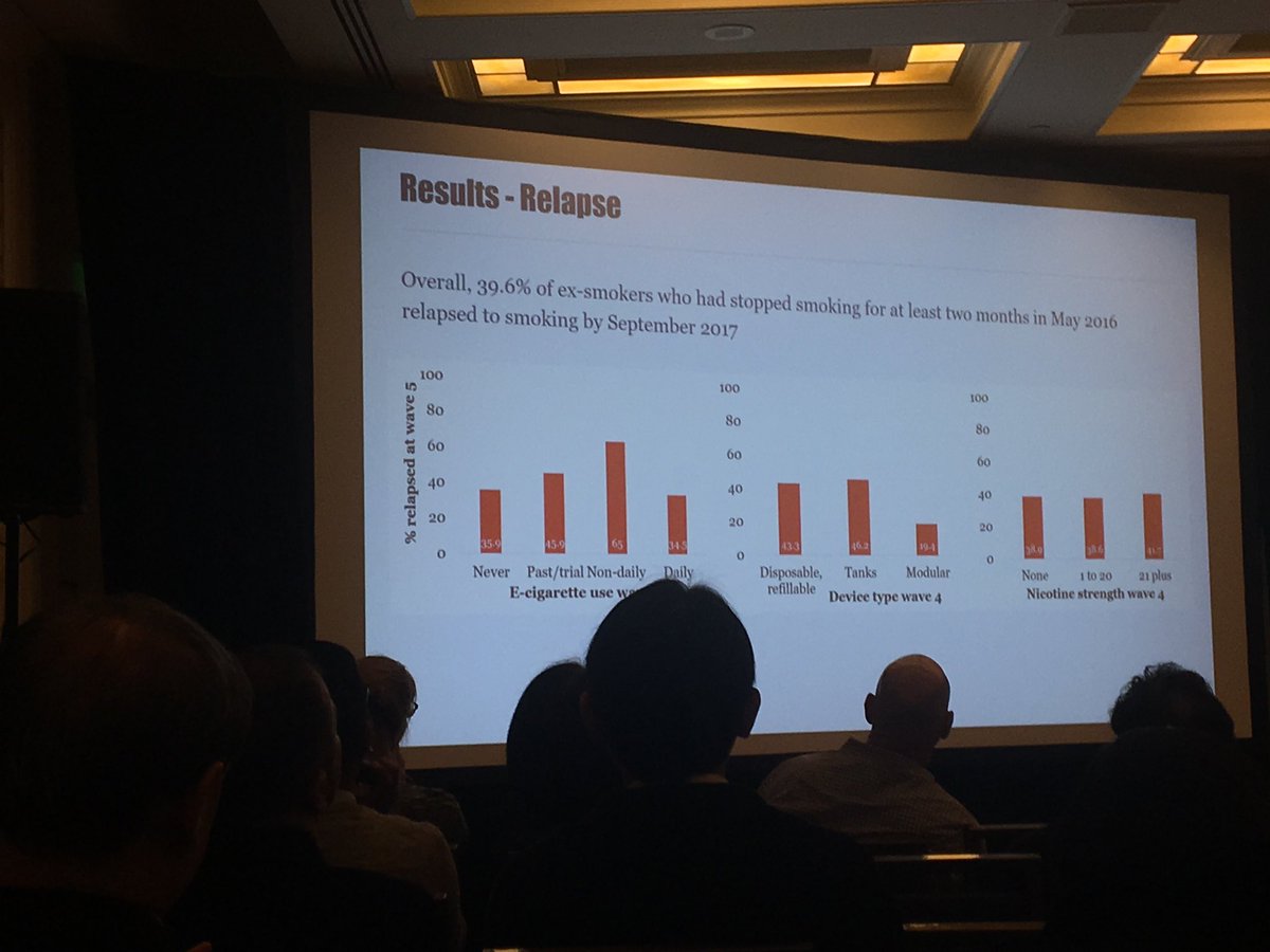 Really interesting talks on the association between e-cigarette use and subsequent relapse in smokers trying to quit ⁦<a href="/srntorg/">SRNT</a>⁩ ⁦<a href="/TrialStop/">STOP Trial</a>⁩ ⁦<a href="/Public_HealthUK/">PublicHealthUK</a>⁩ 
Perhaps we need more open minded debates about e-cigarettes from a harm reduction perspective 🤔