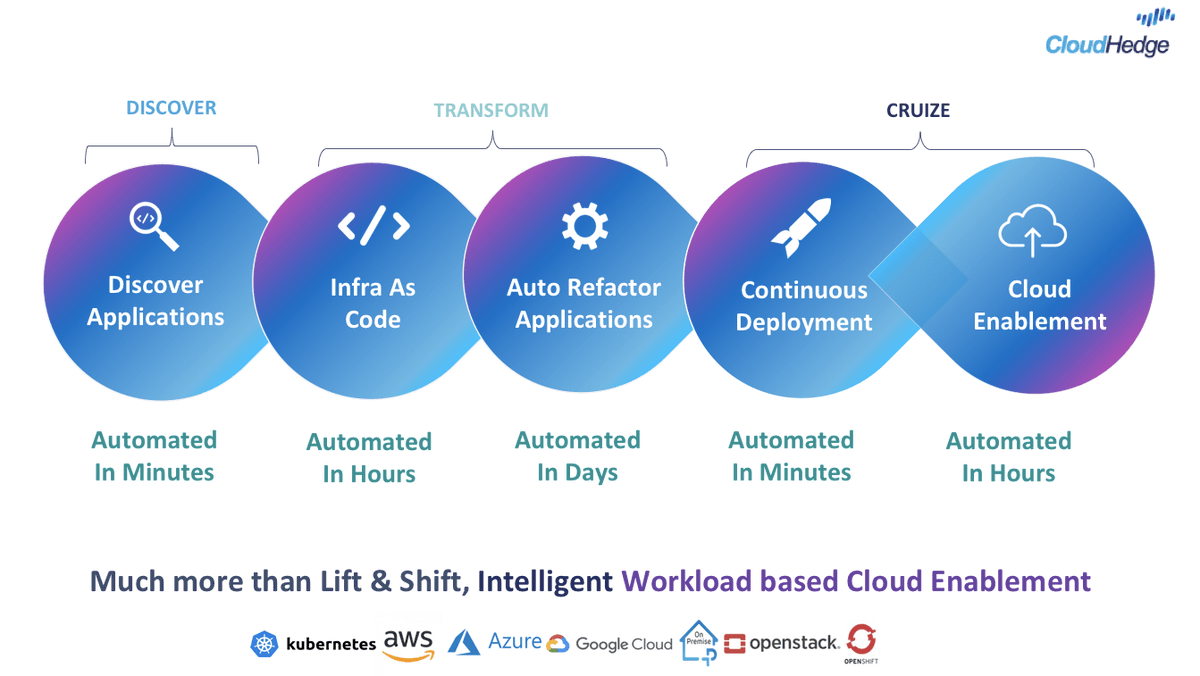 sarpotdar_eshan's tweet photo. @sarbjeetjohal @CraigMilroy @awscloud @Azure @googlecloud @IBMcloud @VMware @Cisco @furrier @NeilCattermull @dhinchcliffe @fogle_shane @nyike @zehicle @TheCloudand_Me @TamaraMcCleary @CTOAdvisor @SiliconANGLE @dvellante @cloudhedgeio #CloudHedge automates Discovery of applications > Filters out Application processes/services from the entire list of processes/services > #Containerizes them > Rewires them > Deploys them on pre-created K8s cluster > Optimize with ongoing Monitoring - all of this within days! https://t.co/CJ7zYn8mPv