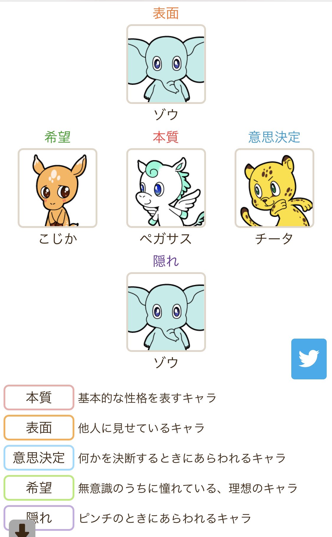 はらぺこのりのすけ 公式 No Twitter あなたの５アニマルは本質 ペガサス 表面 ゾウ 意思決定 チータ 隠れ こじか 希望 ゾウ です Doubutsu Uranai 動物占い T Co Bzbfdcwckl 重そうなペガサス T Co Subd7mhfkr Twitter
