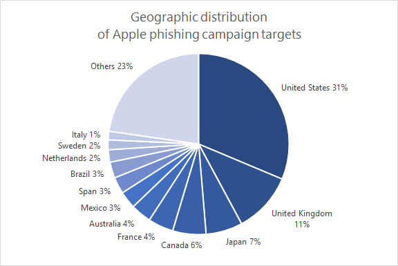 MsftSecIntel's tweet photo. A relentless phishing campaign targeting Apple customers around the world peaked just before Valentine’s day. Machine-learning based protections and signal-sharing in Microsoft Threat Protection stopped numerous unique PDFs used in the campaign--at first sight. https://t.co/GcCC4P9Et9