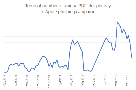 MsftSecIntel's tweet photo. A relentless phishing campaign targeting Apple customers around the world peaked just before Valentine’s day. Machine-learning based protections and signal-sharing in Microsoft Threat Protection stopped numerous unique PDFs used in the campaign--at first sight. https://t.co/GcCC4P9Et9