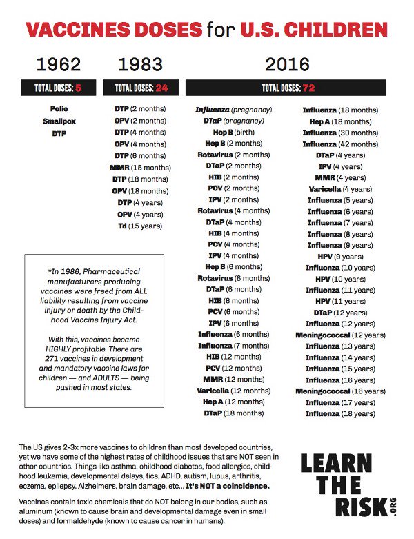 Blueang43038331's tweet photo. Why are our vaccine schedules increasing but health of the population still declining? Why can't we go back to 1962 schedule?Why so many boosters if vaccines work?@realDonaldTrump @VP @mike_pence #vaxwoke #willyou #flotus https://t.co/MINEwBuLrm