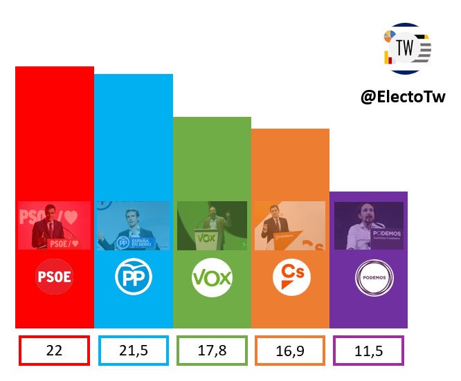 rafaelarenasgal's tweet photo. Madre mía cómo está la cosa. 
Conclusiones: 
1- Votar a Vox no es desperdiciar el voto. 
2- El votante tradicional de izquierdas ha comprendido que votar a VOX puede ser beneficioso.
3- Es absurdo hoy en día, aunque los medios se empeñen, seguir hablando de izquierdas y derechas. https://t.co/aJycu5wFvG