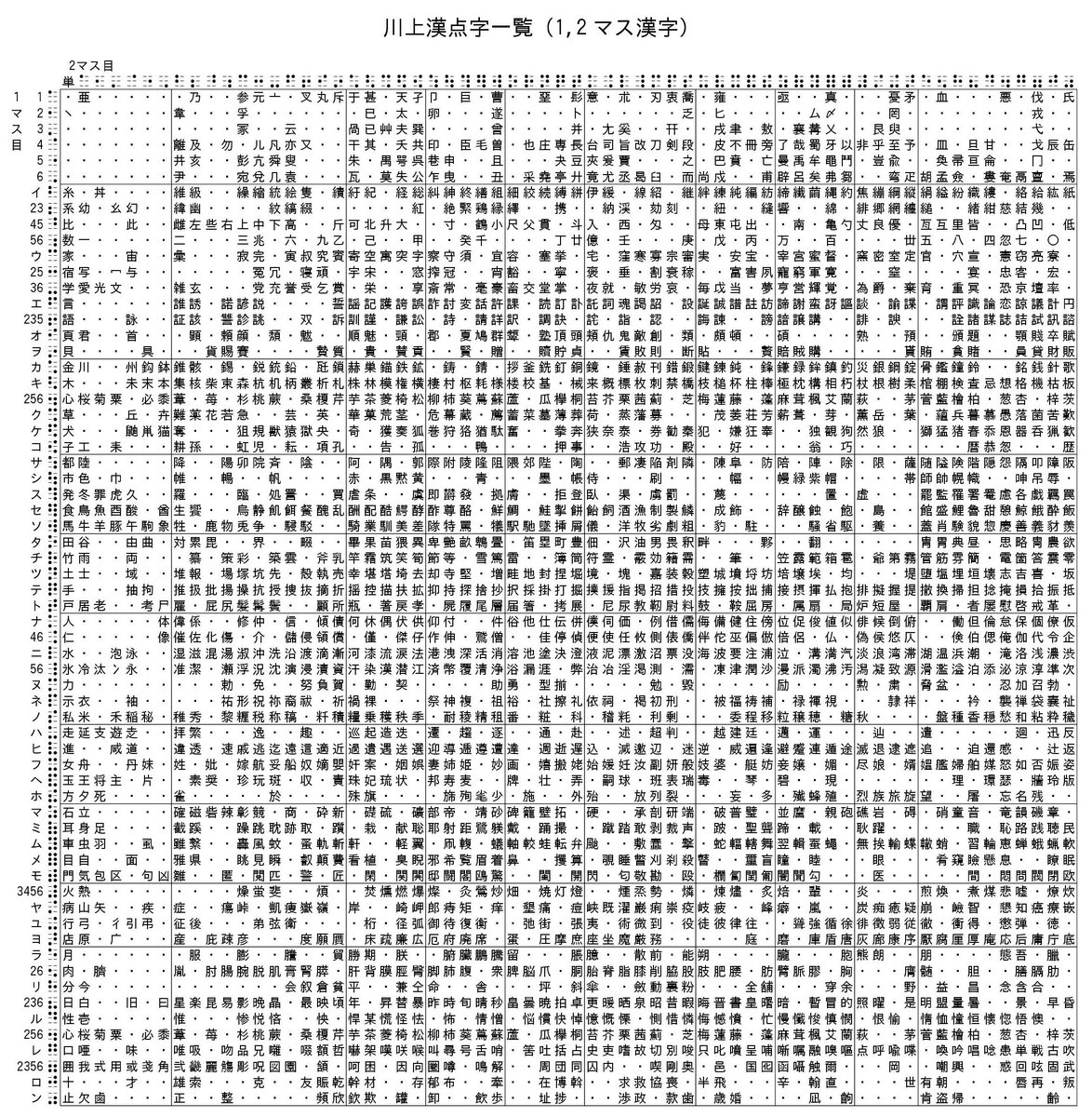 تويتر ソケセテ Sokesete 소케세테 على تويتر 川上漢点字の1マス漢字 2マス漢字一覧はこちらです T Co 9xxwipvf6l