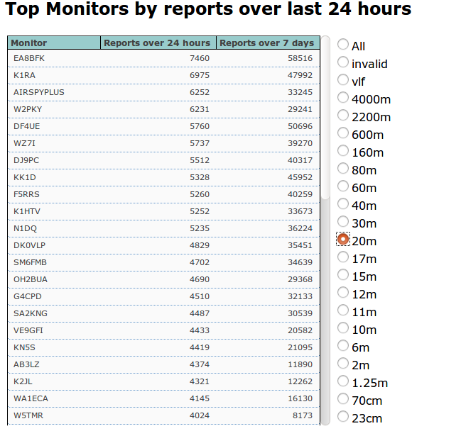 cuoops's tweet photo. Third place now on 20 meters with my #airspy #hfplus. 80 countries and 6252 reports. https://t.co/QhmsyWJJDk