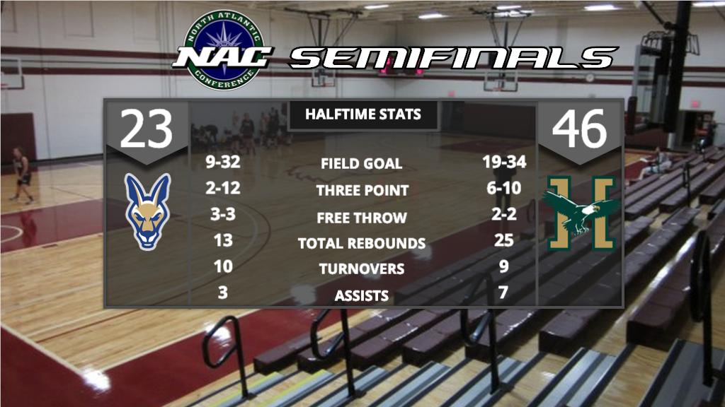HussonUEagles's tweet photo. #NACPlayoffs #NACmbb Semifinals Update: Halftime!
@hussonmbb leads SUNY Canton, 46-23.
DJ Bussey and Justin Martin each with 11 points.
Justin Thompson with 9 points. https://t.co/PcASrmX1Ne