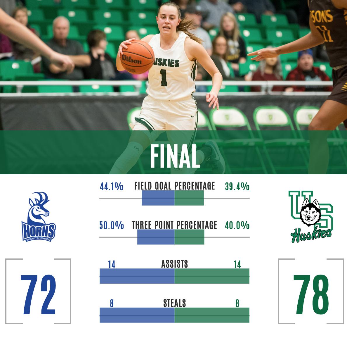 A tight finish to this one but we got the job done on home court. Next up <a href="/CanadaWest/">Canada West</a> Final at the PAC next Friday at 7 p.m.

#HuskiePride #WinTheWest