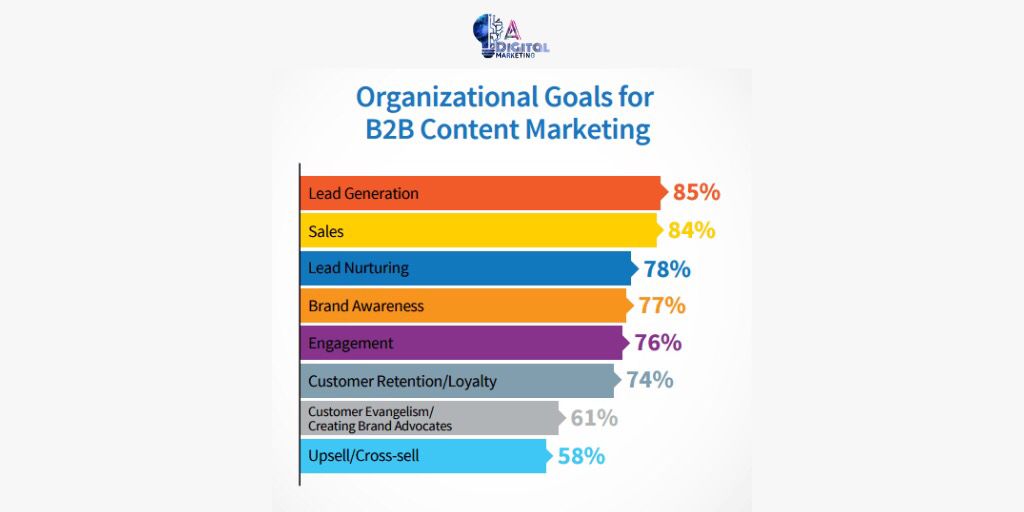 AshDigit's tweet photo. Marketers spend huge amount on content marketing only to end up getting good leads. 

#brand #branding #brandpositioning #marketing #design #logo #seo #digitalmarketing #business #socialmediamarketing #entrepreneur #contentmarketing #marketing #adm #ashdigitalmarketing https://t.co/l6vjyfkOm4