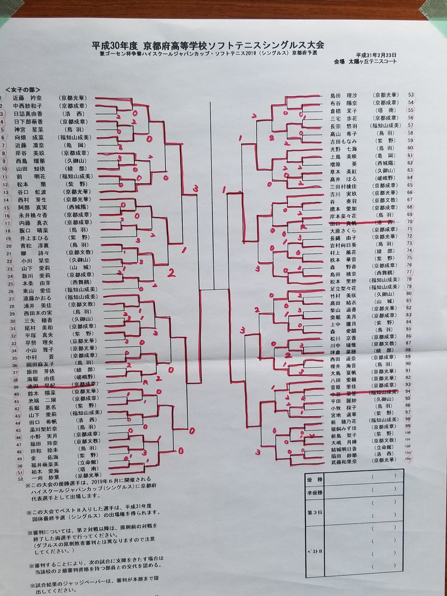 ビーウェイ桃山店 19 2 23 京都府高校ソフトテニス シングルス大会 ハイジャパ予選 男子優勝 米原 西城陽 ２位 圓山 西城陽 ３位 波多野 辰巳 福知山成美 女子優勝 遠藤 福知山成美 ２位 宮地 紫野 ３位 近藤 吉川 京都光華 ハイジャパ京都府予選