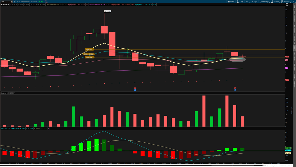traderA_B's tweet photo. $ACB finished the week with a small doji - price still consolidating. 

- Long with defined #risk (below prior 6.66 weekly low) and swinging up 

- my favorite setups/triggers (long with a defined risk and don't micro manage the trade. no ones got time for that tick by tick crap) https://t.co/Do4OOwLLfR