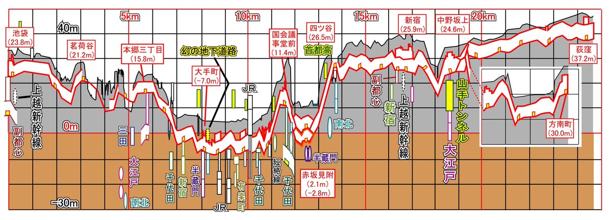 東名阪3都市 地下鉄縦断面図 Togetter 東名阪3都市 地下鉄縦断面図 Togetter