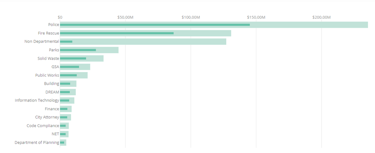RegenNeighbrhds's tweet photo. If you got to allocate funds in your city's budget, what would you prioritize? 

Here's an example from Miami:
https://t.co/nzLuSpUF9P https://t.co/ev3hWwITKv