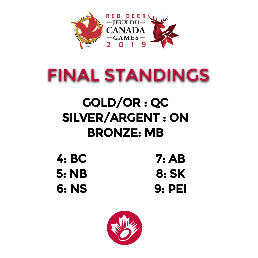 Here are the final standings from the 2019 Canada WInter Games in Red Deer. Congratulations to all competitors. Voici le classement final aux Jeux d’hiver du Canada 2019 à Red Deer. Félicitations à toutes les athlètes qui y ont participé!
.
.
#CWG2019 #ringette #ringuette