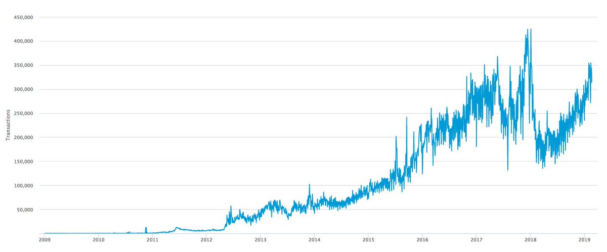 Bizniz203's tweet photo. This should blow your mind..... transactions are almost as high as during the insanity of the 2017 bull run and yet they say no one is talking about #bitcoin.  If you aren't snatching up as much #bitcoin right now before next bull run you have got to be insane.  #chanceoflifetime https://t.co/fBZBkIOKse