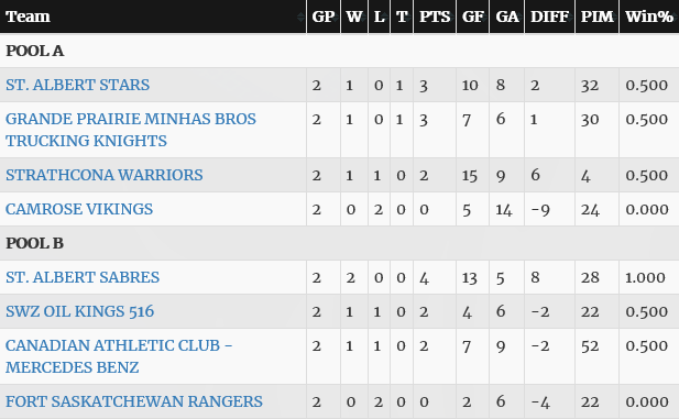 Group standings after day 1.  Each team has 1 more pool game left in the AM then semi finals in the evening!  Good luck to all the teams fighting for their spot in the semi's! 💪🏒🔥 

#MeleeNOTinMillet #PEEWEE #AA #PEEWEEAA