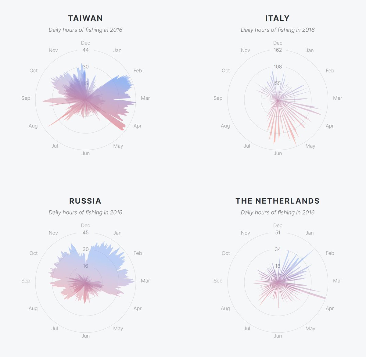 Wattenberger's tweet image. I looked at the patterns of countries fishing in other countries&apos; waters for #DataForACause - check out the top offenders at wattenberger.com/fishing

Here&apos;s the code if you&apos;re curious github.com/Wattenberger/W…