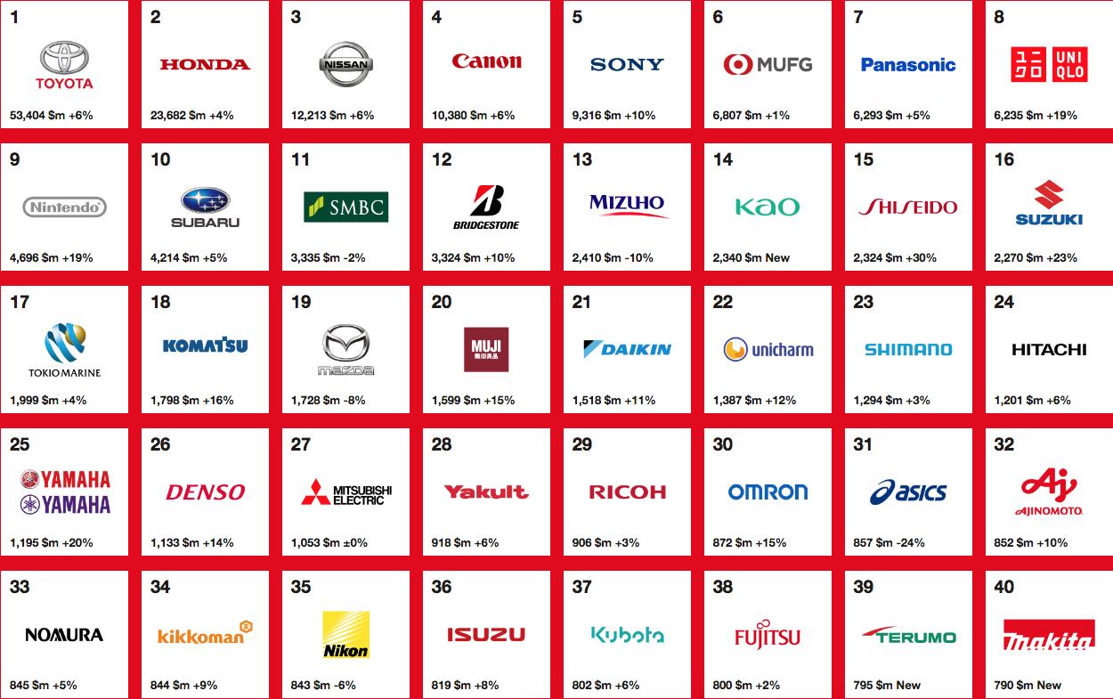 East Asia Group on Twitter "Interbrand Japan's Best