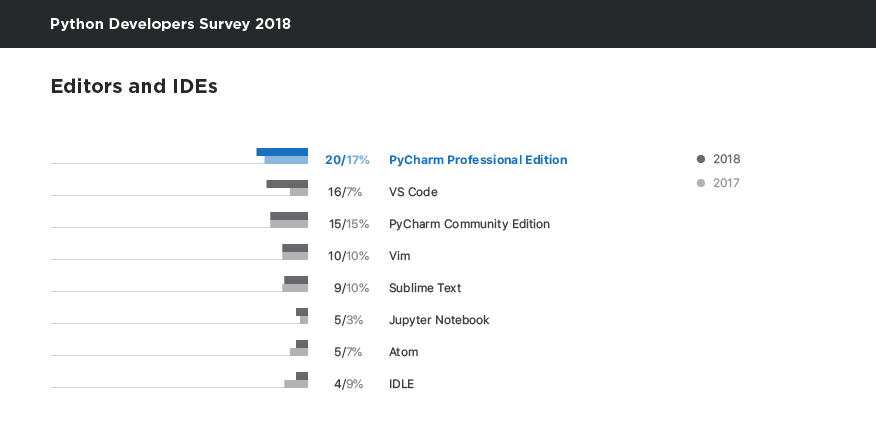 ThePSF's tweet image. jb.gg/pythondevsurve… #pythondevsurvey says the top Python editors are PyCharm, VS Code, Vim, and Sublime Text . Which one is your favorite?