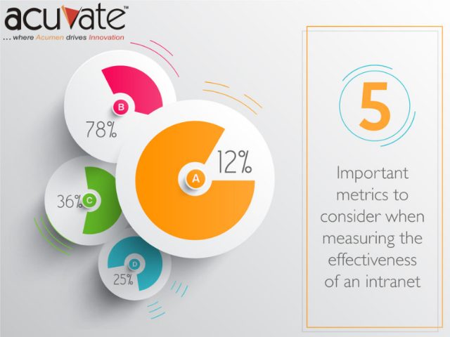 o365intranet's tweet photo. 5 Important metrics to consider when measuring the #intraneteffectiveness of an #intranet. https://t.co/3LYfbFO1Su
#DigitalTransformation #digitalworkplace #Office365 #O365 #intranet  #collaboration #intraneteffectiveness https://t.co/yg7kMbcQmO