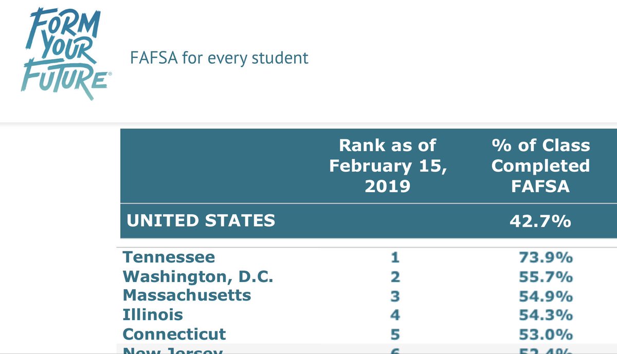 Good morning! Don’t mind me, I’m just over here doing a quick early Saturday check of the national #FAFSA filing rates for #Classof2019. Now, where can I find Tennessee....