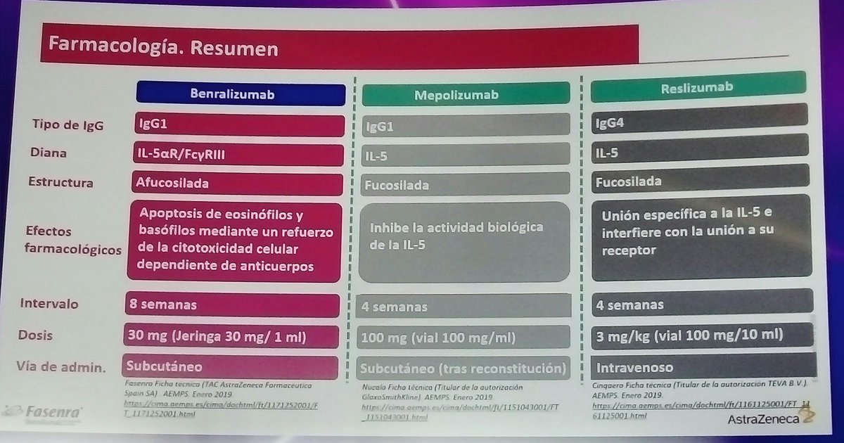 Pgalvan_blasco's tweet photo. Resumen de características farmacológicas de los #antiIL5
#diazero @sotoretes
@scaic_cat @SEAIC_Alergia https://t.co/E8llNJ8M6t