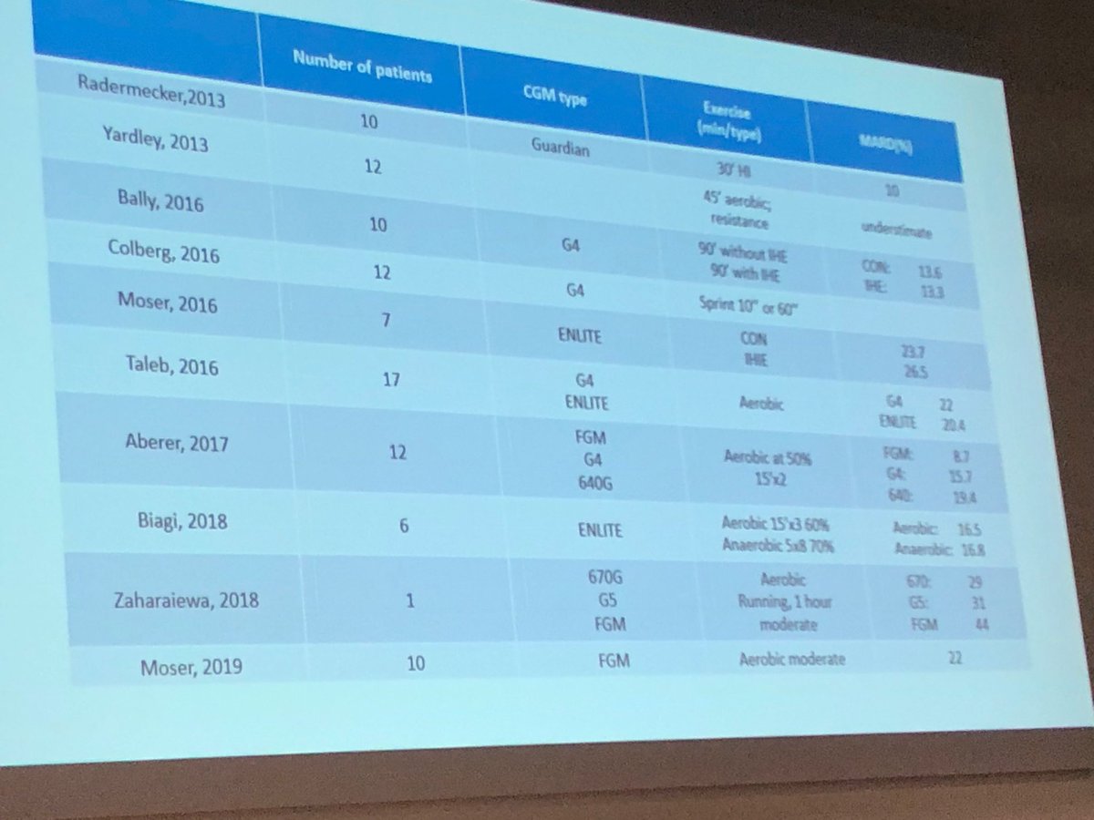 MCRiddell1's tweet photo. Sensor accuracy during exercise studies ⁦@ATTDconf⁩ ⁦@othmar_moser⁩ https://t.co/X8jaSSS2zK