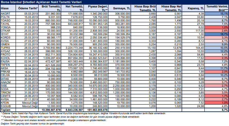 #borsa #bist100 #endeks #analiz #hisse #temettu Nakit Temettü Dağıtım Tarihleri – 2019