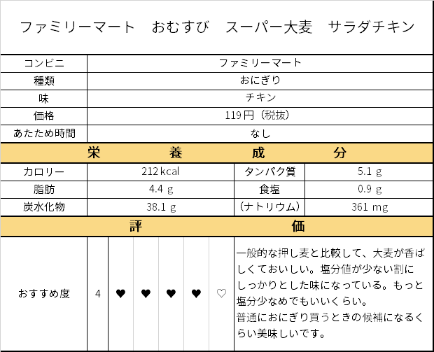 七面鳥 コンビニおにぎり ファミリーマート おむすび スーパー大麦 サラダチキン カロリー 味など それ 食べたらどうだった ３分で読める カップ麺 コンビニ食品のカロリーと感想 T Co Zt27skhefg コンビニおにぎり 普通にお昼に