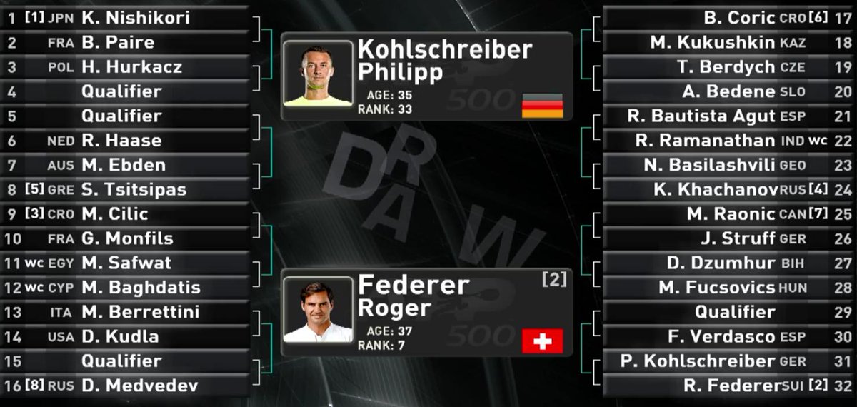 TitanRFederer's tweet photo. 👑🐐 FEDERER CAN (will) WIN DUBAI 💪🏽.
The draw is out.
Roger's predicted path:
(- I'm sure the 🏆 is his😊)
1R Kohlschreiber
2R Verdasco
QF Raonic/Struff/Fucsovics
SF Khachanov/Berdych/Coric
F Nishikori/Medvedev/Monfils/Tsitsipas
Winner - Roger Federer 🏆
#LetsGoRogerLetsGo https://t.co/GevHMSfI9L