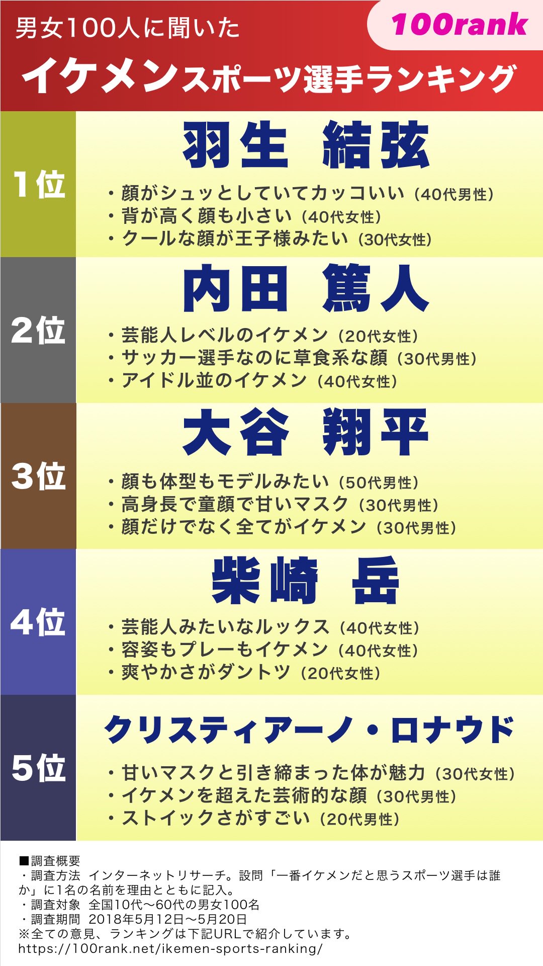 100rank 100人に聞くランキングメディア イケメン大調査 イケメンスポーツ選手と聞いて 1位は誰だと思いますか 実際に100名に聞いてみました 正解は画像2枚目をご覧ください 全ての意見 ランキングは下記urlからどうぞ T Co