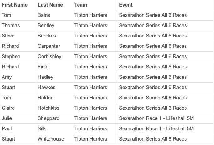 Well a serious entry from <a href="/THarriers/">Tipton Harriers</a> again in the <a href="/Telford_AC/">Telford AC</a> sexarathon series this summer, with entries already open or the first event too lets see how many 'green and white' make the trip? 🇳🇬🇳🇬🇳🇬 #switandeager