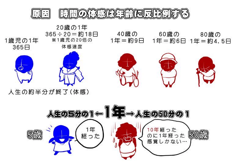 歳を取ると時間が経つのが早い！？ジャネーの法則を図解で説明しましたwww