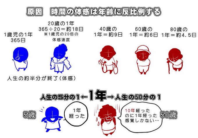 「体感では19歳で人生の半分が終わる」というジャネーの法則を図解してるのがすごい分かりやすかった。やりたい事は体力と気力があるうちにやらないと「いつかやる」は一生叶わない。新しい体験は意識的に取り組んでいきたい。 